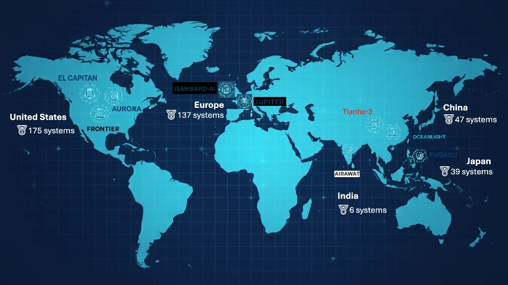 Map of global supercomputer power in 2025 showing USA, China, EU, Japan, and UK leadership in the exascale race.
